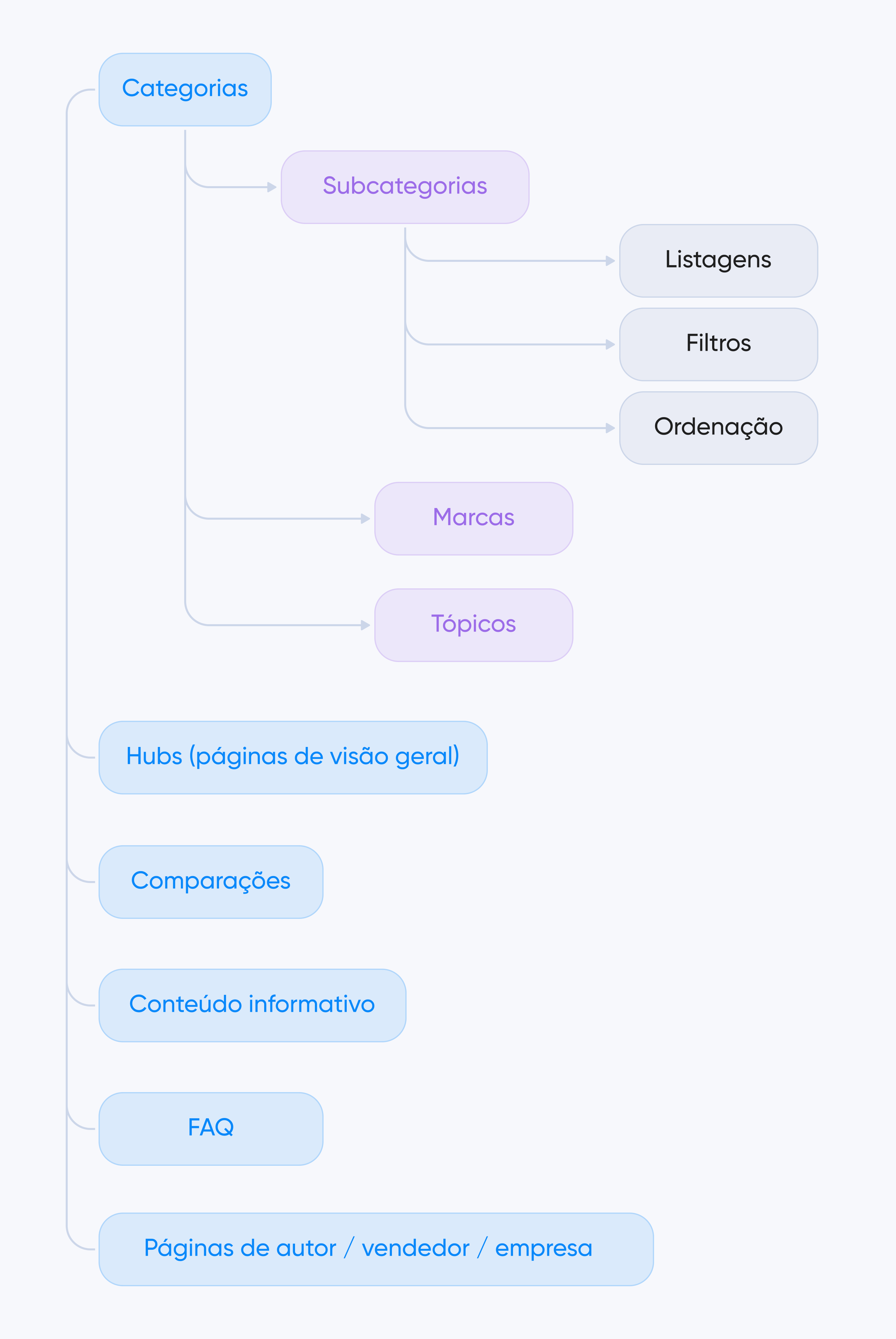 estrutura básica de agregador