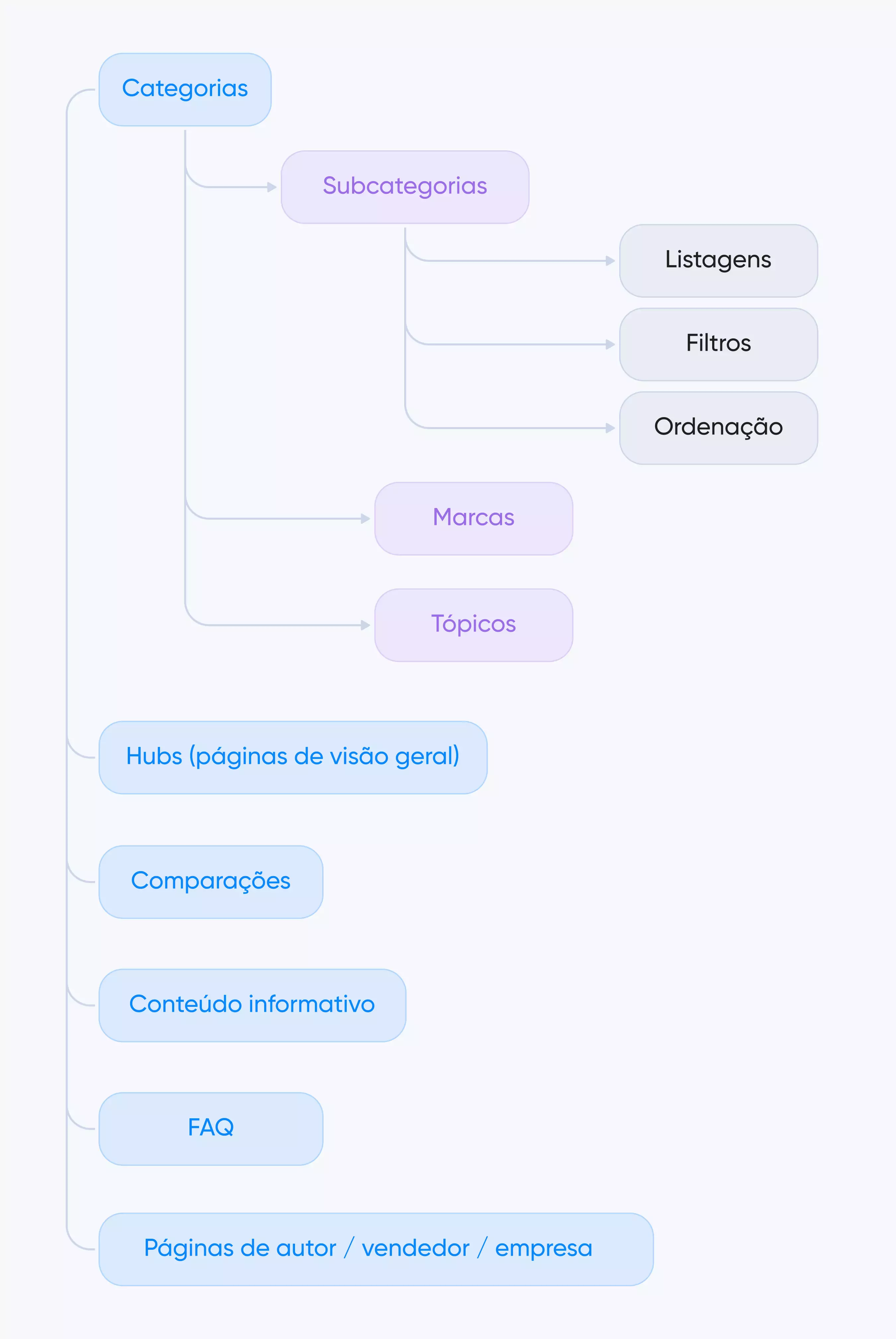 estrutura básica de agregador
