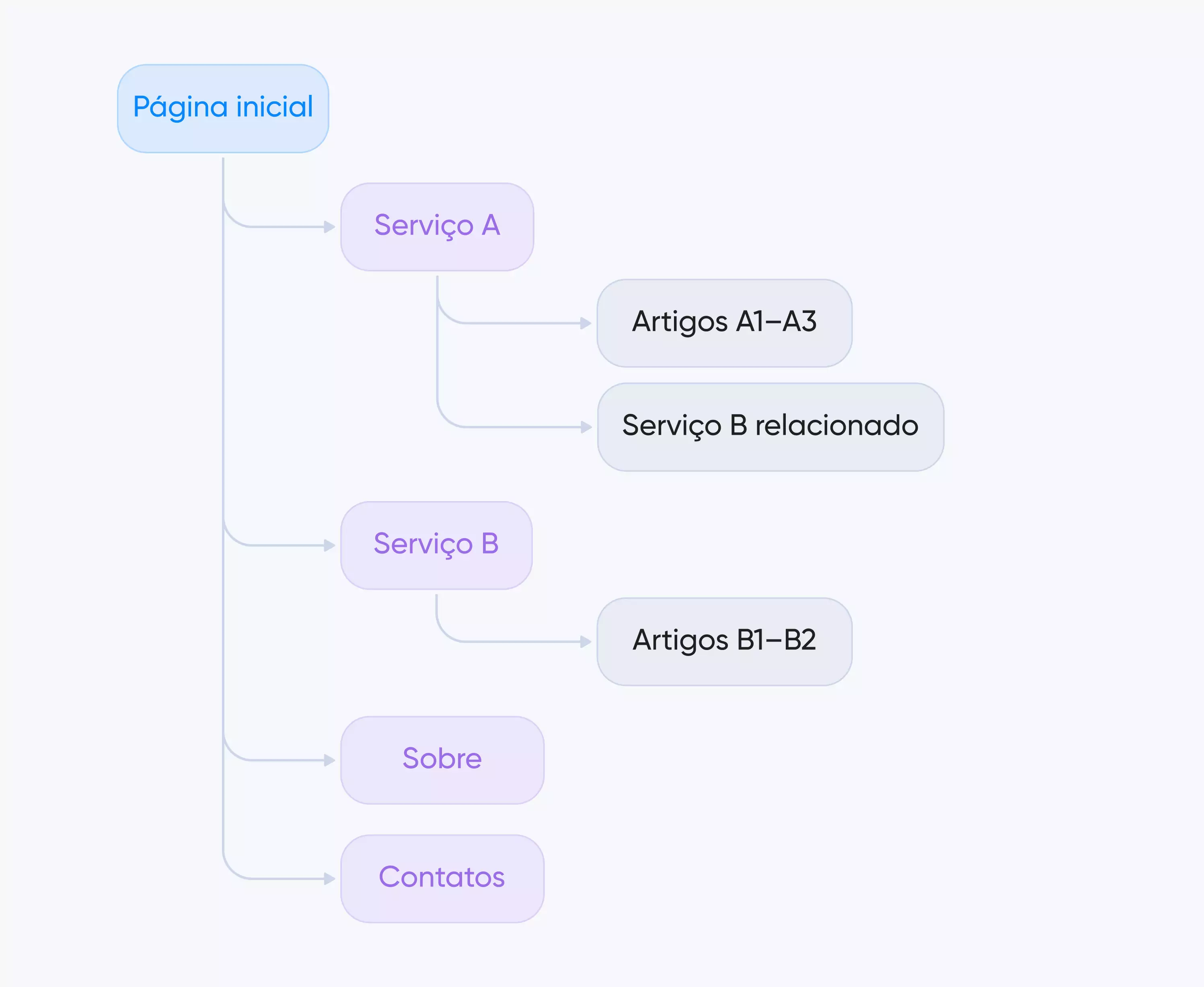 para sites pequenos