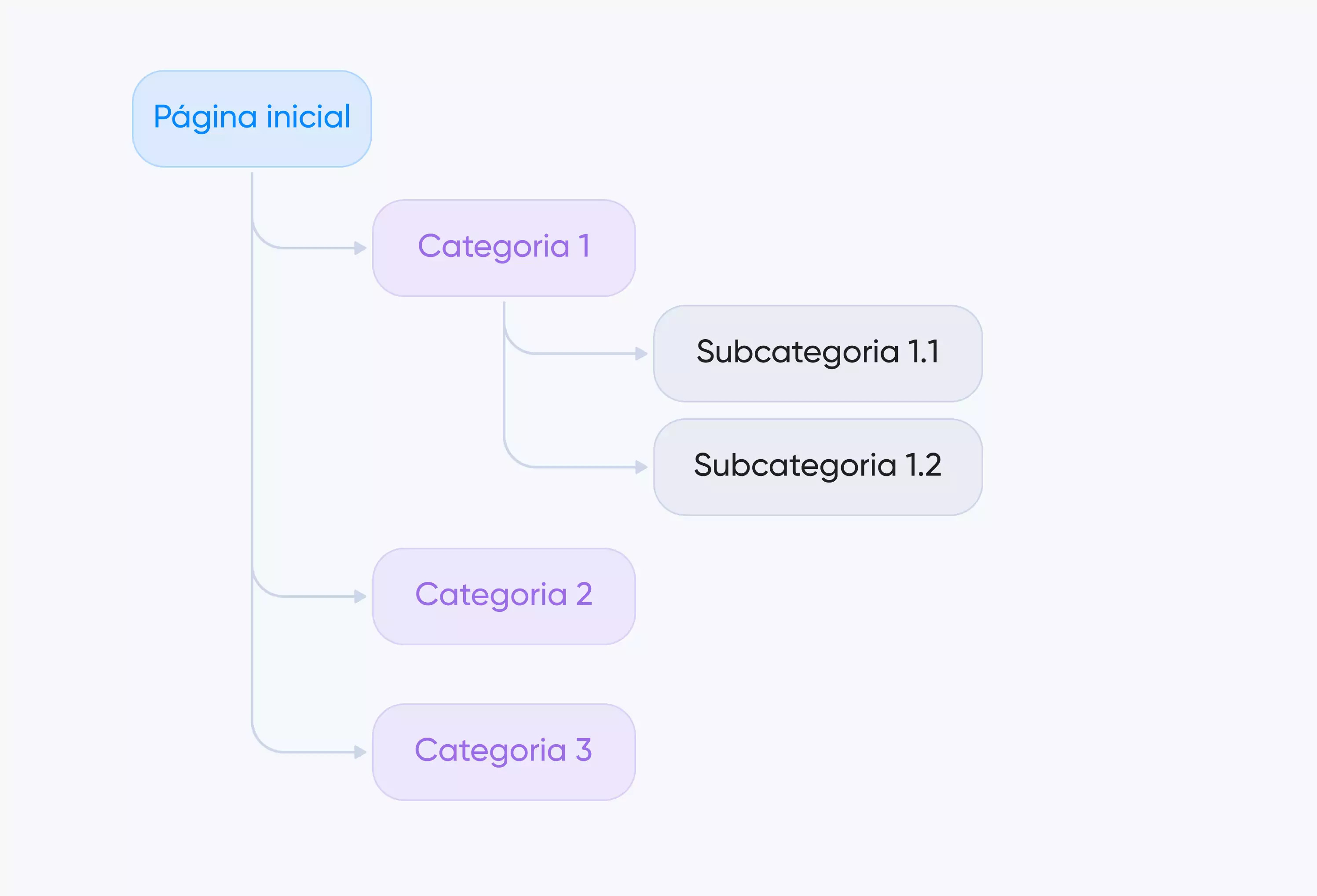esquema correto