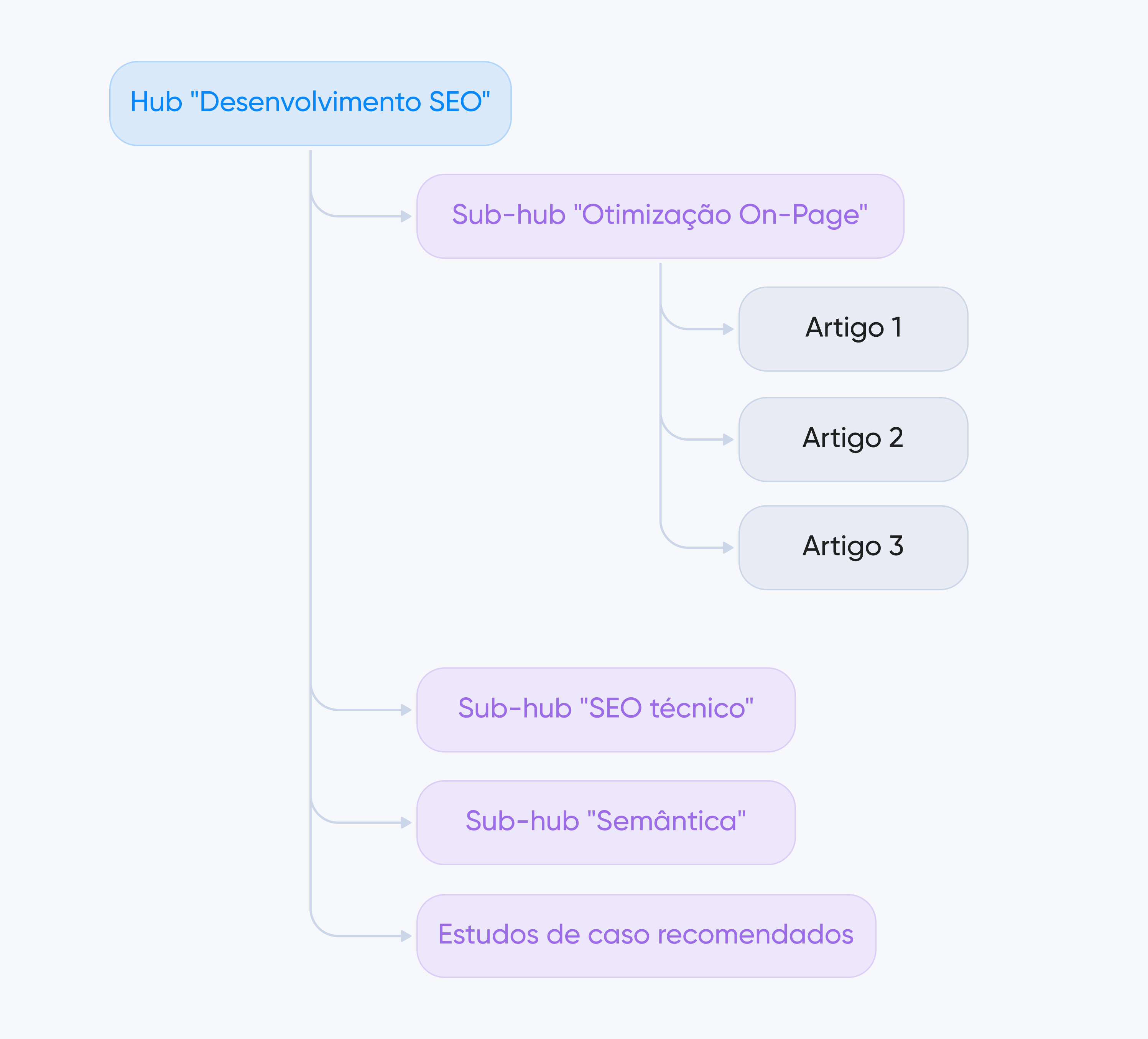 exemplo de hub