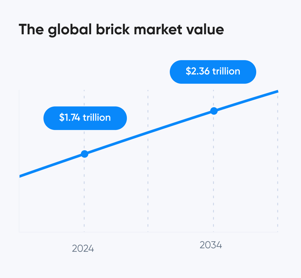 mercado global de tijolos
