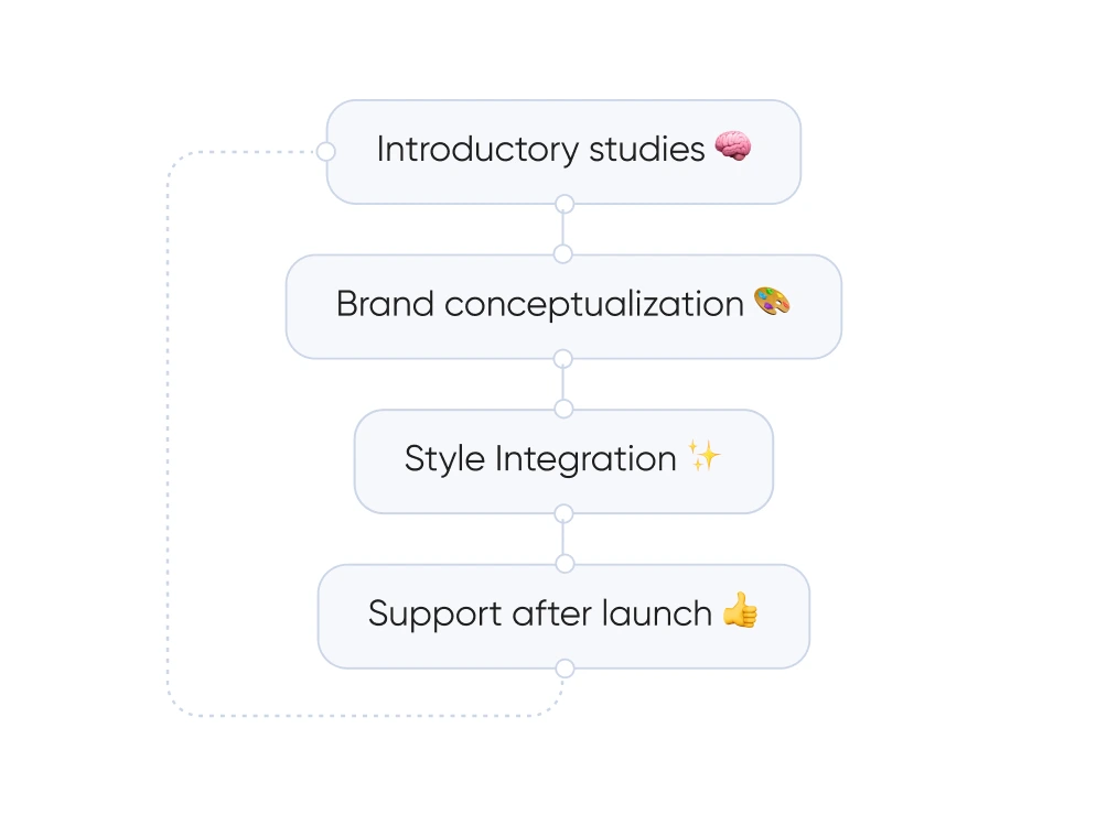Branding de ciclo completo