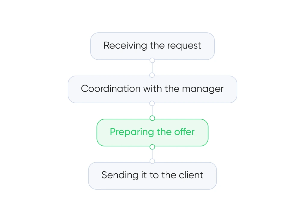 Análise de processos de negócio